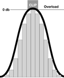 A digitised wave is schematised above, which is defined as the resultant of the level coordinates expressed by the individual samples. The interpolation process intervenes to "round off" the values around these levels, in order to obtain a more harmonic "virtual continuous line". When a digital value touches the 0 db level, clipping will tend to occur due to the overloading of the rounding values created by the interpolation curve.